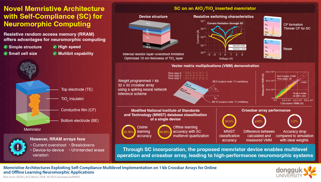 Image caption: The novel memristor device achieves self-compliance, which enables a crossbar array and multilevel operation as synaptic arrays for high-performance neuromorphic computing systems Image credit: Sungjun Kim from Dongguk University License type: Original content Usage restrictions: Cannot be reused without permission