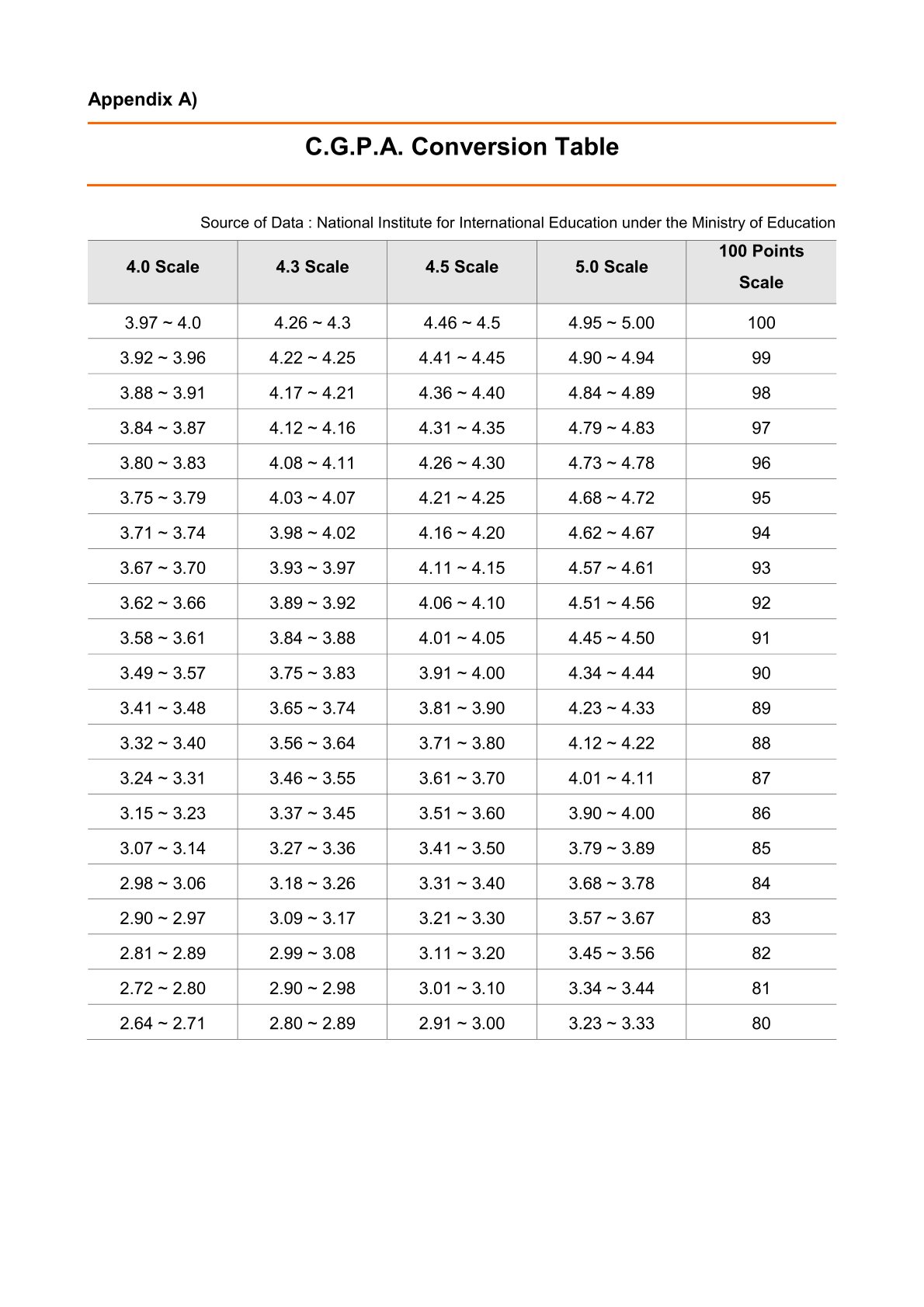 Appendix) Grade Conversion Table