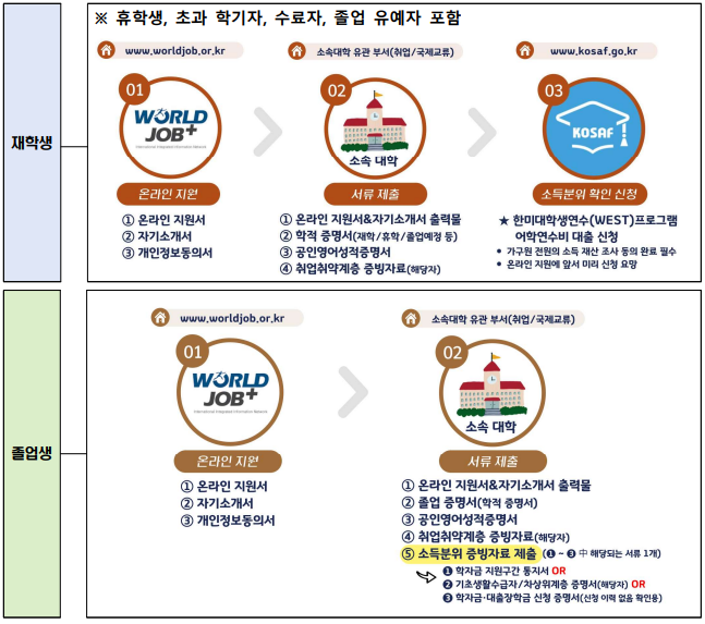 신청절차등