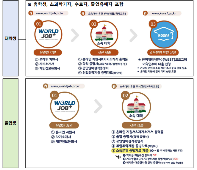 신청 절차