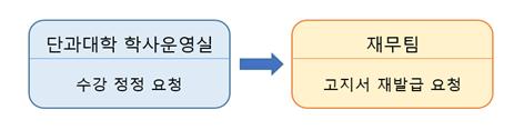 등록금액 수정 방법