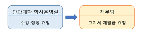 고지서 정정