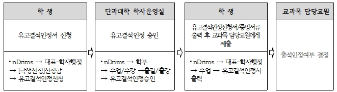 유고결석 절차