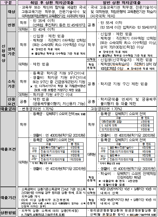 24-2 학자금대출 안내