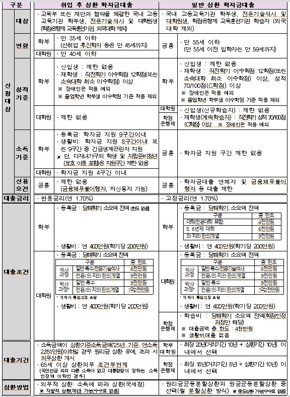 대출상품내용