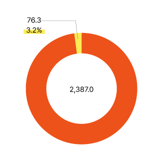 Donation income-to-total income ratio in fiscal 2016