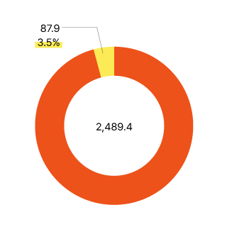 Donation income-to-total income ratio in fiscal 2018